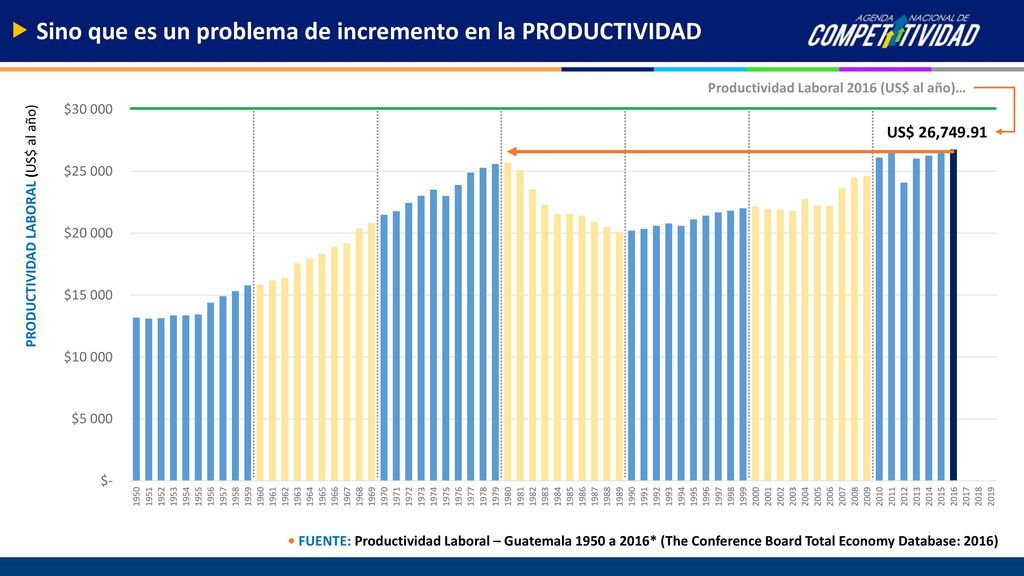 Sino que es un problema de incremento en la PRODUCTIVIDAD