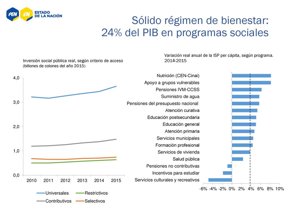 Sólido régimen de bienestar: 24% del PIB en programas sociales