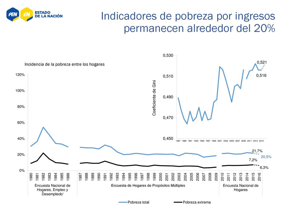 Indicadores de pobreza por ingresos permanecen alrededor del 20%