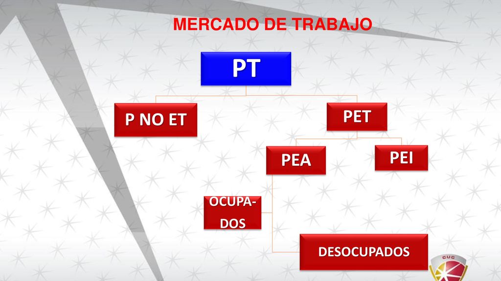 MERCADO DE TRABAJO PT P NO ET PET PEA OCUPA- DOS DESOCUPADOS PEI