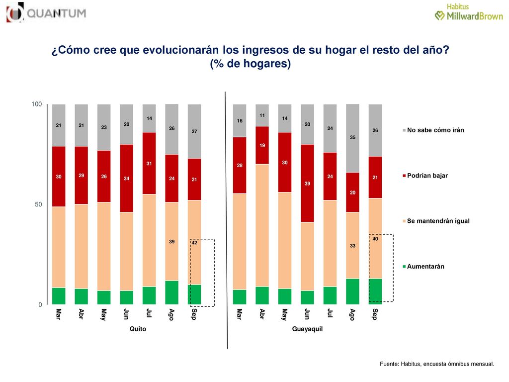 ¿Cómo cree que evolucionarán los ingresos de su hogar el resto del año