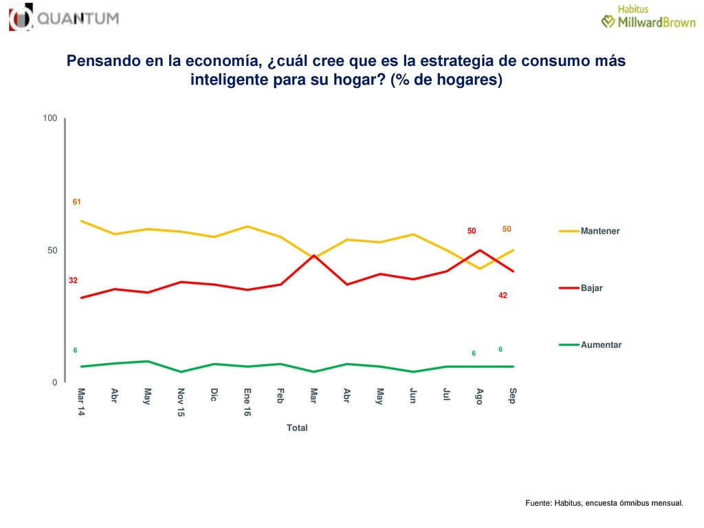 Pensando en la economía, ¿cuál cree que es la estrategia de consumo más inteligente para su hogar (% de hogares)