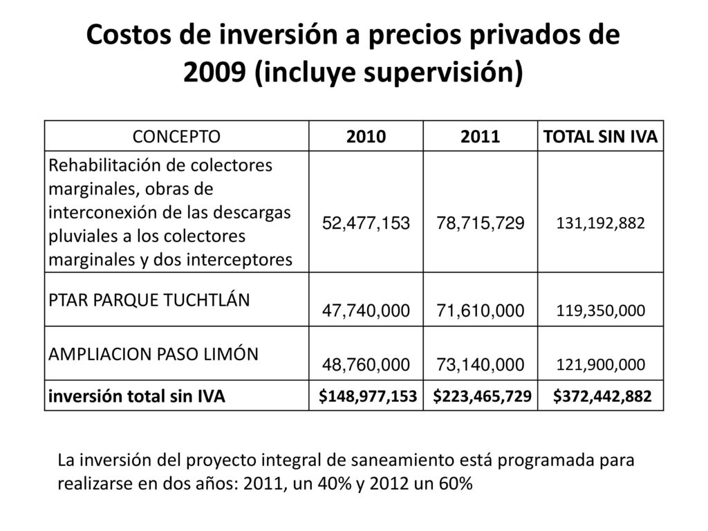 Costos de inversión a precios privados de 2009 (incluye supervisión)