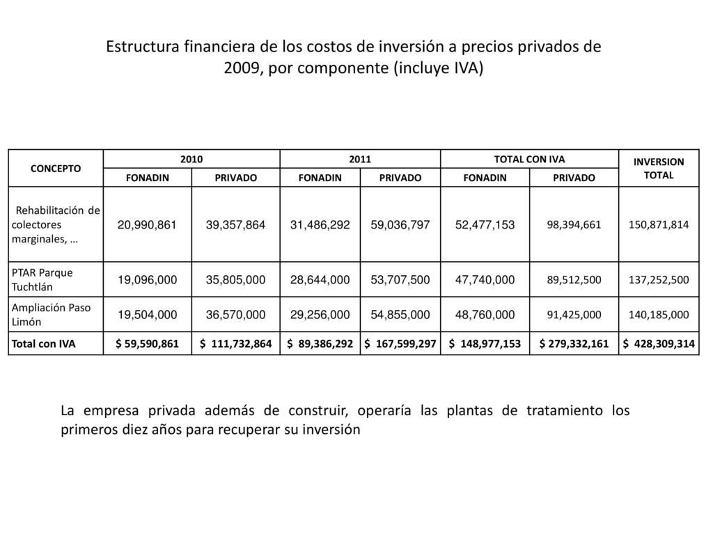 Estructura financiera de los costos de inversión a precios privados de 2009, por componente (incluye IVA)