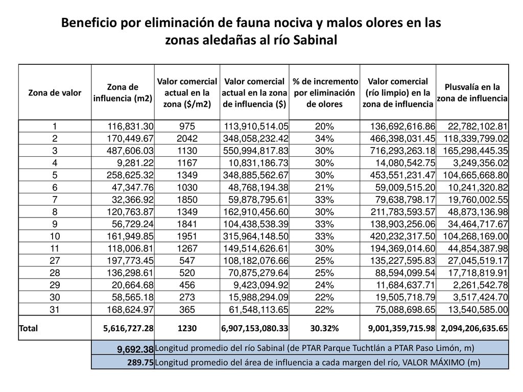 Beneficio por eliminación de fauna nociva y malos olores en las zonas aledañas al río Sabinal