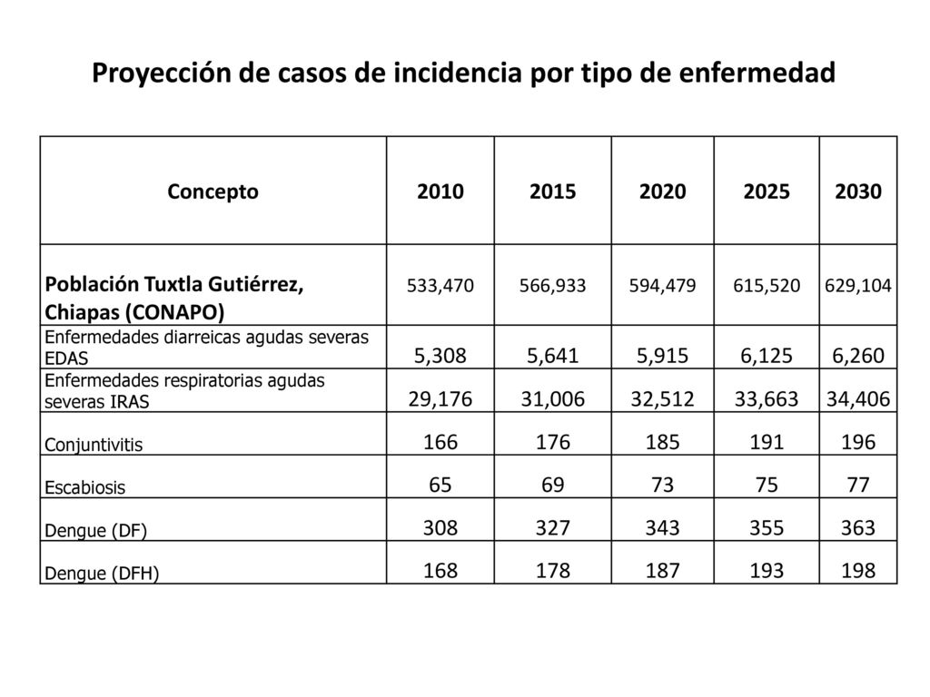 Proyección de casos de incidencia por tipo de enfermedad