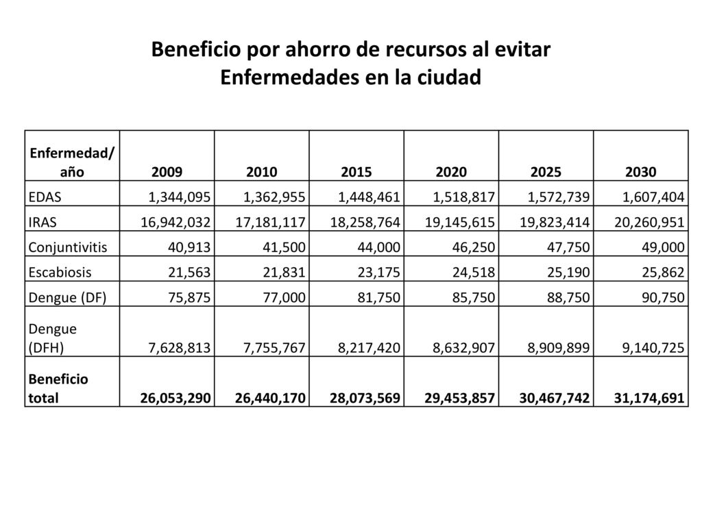 Beneficio por ahorro de recursos al evitar Enfermedades en la ciudad