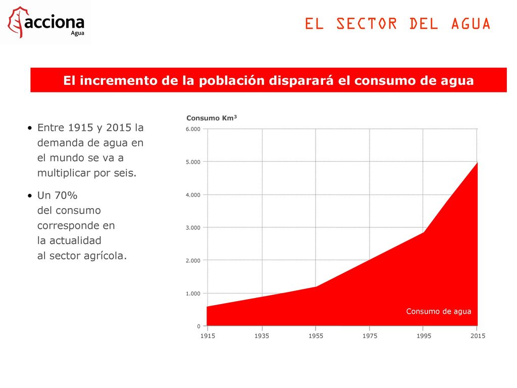 El incremento de la población disparará el consumo de agua