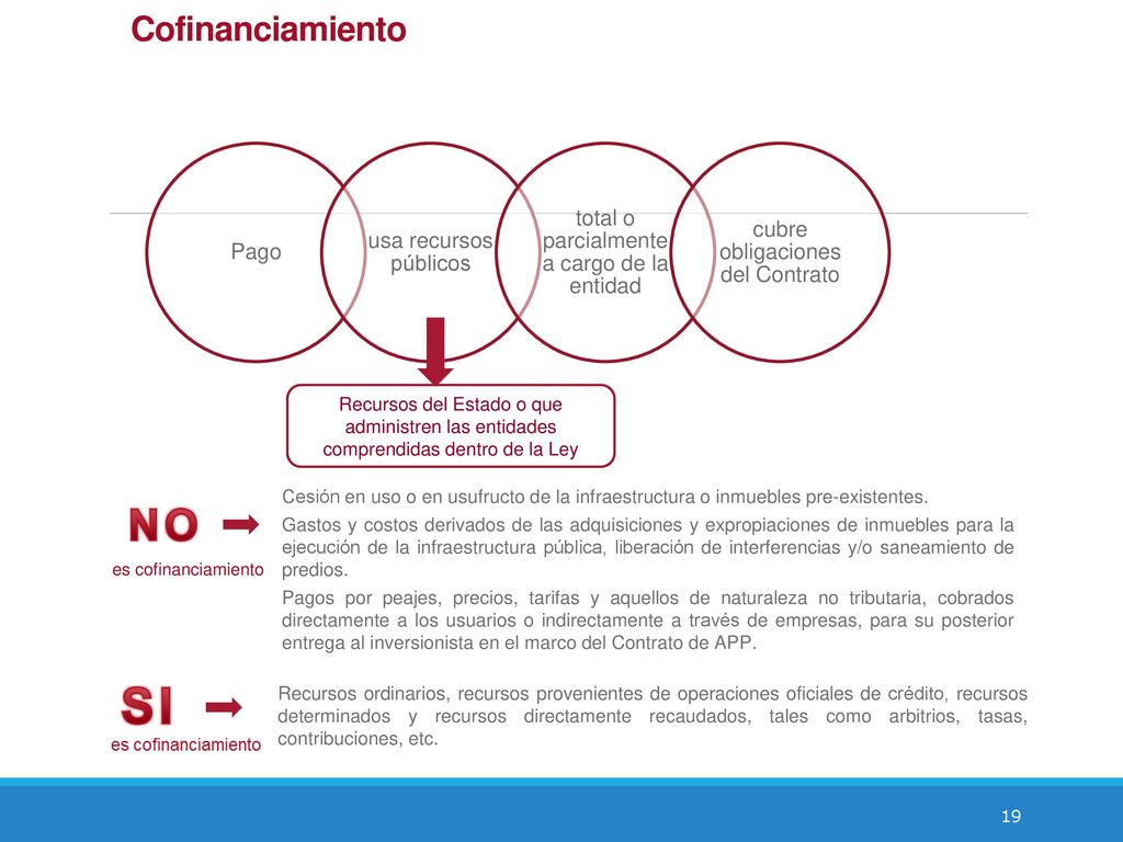 SI NO Cofinanciamiento total o parcialmente a cargo de la entidad