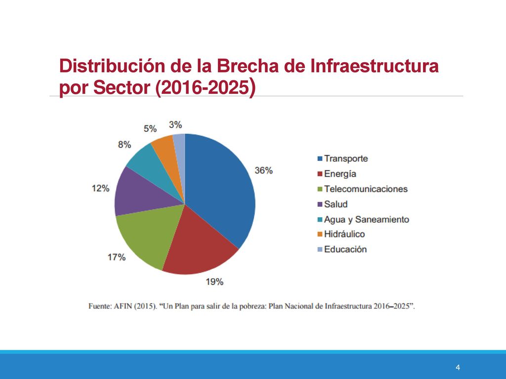 Distribución de la Brecha de Infraestructura por Sector ( )