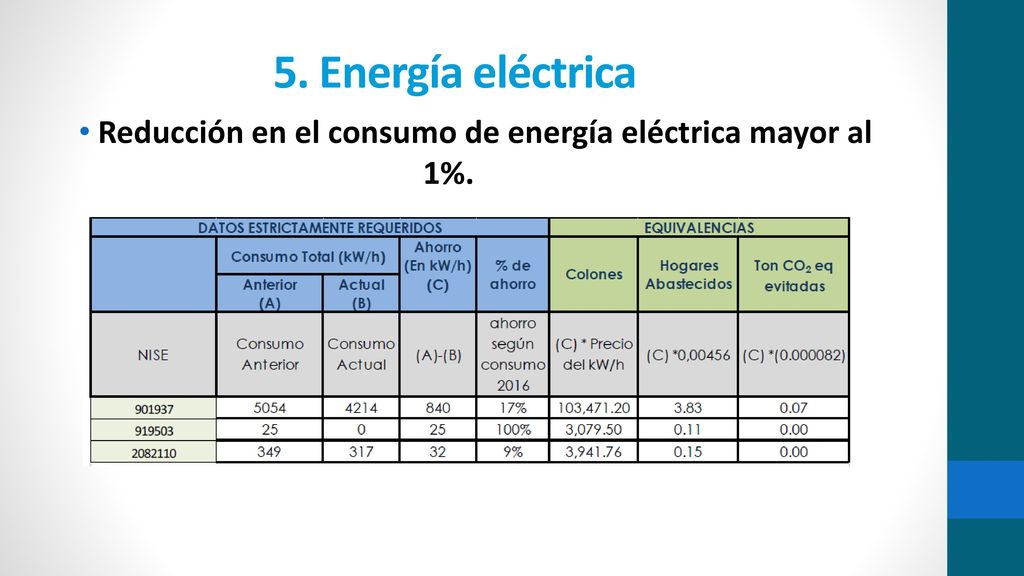 Reducción en el consumo de energía eléctrica mayor al 1%.