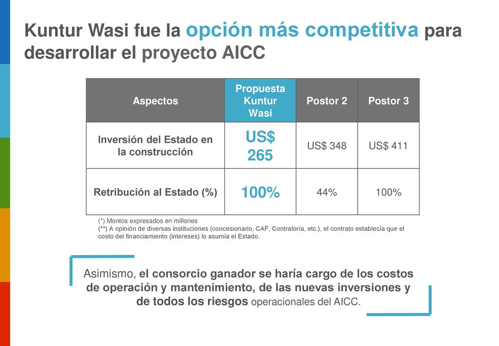 Inversión del Estado en la construcción Retribución al Estado (%)