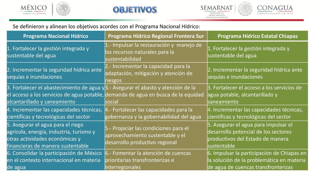 Objetivos Se definieron y alinean los objetivos acordes con el Programa Nacional Hídrico: Programa Nacional Hídrico.
