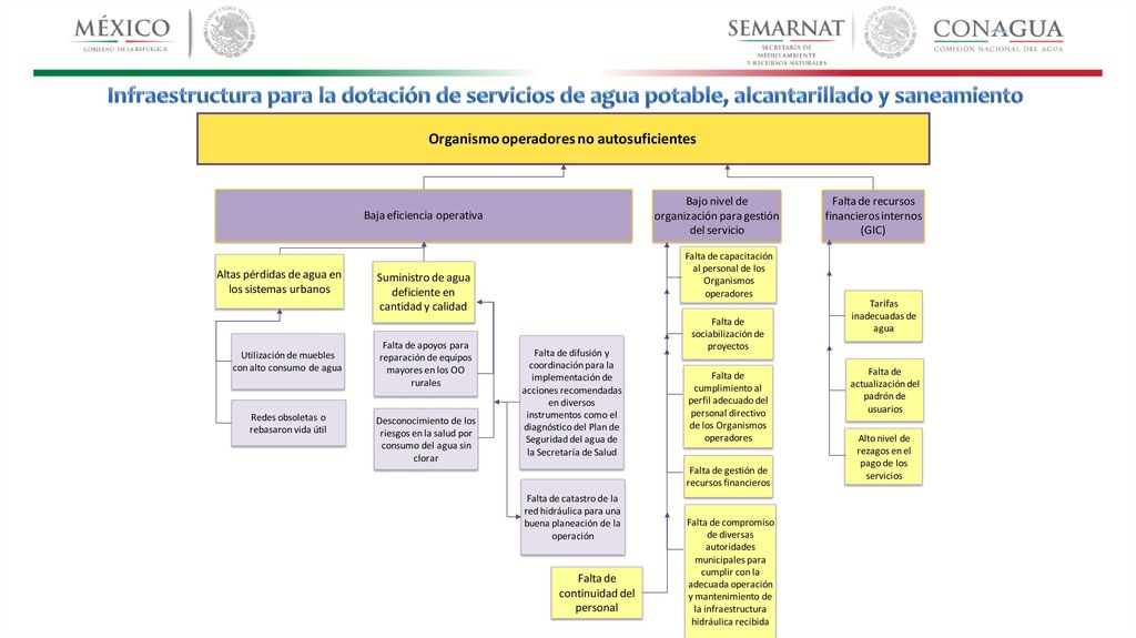 Infraestructura para la dotación de servicios de agua potable, alcantarillado y saneamiento