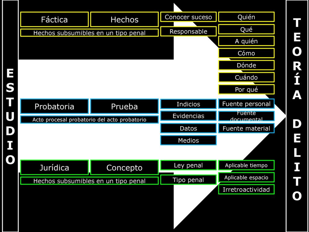 T E O R ESTUDIO Í A D L I Fáctica Hechos Probatoria Prueba Jurídica