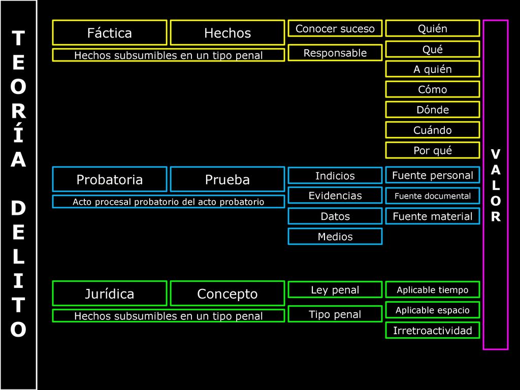 T E O R Í A D L I Fáctica Hechos V A L O R Probatoria Prueba Jurídica