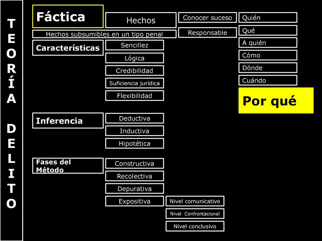 T Fáctica E O R Í A D L I Por qué Hechos Inferencia Características