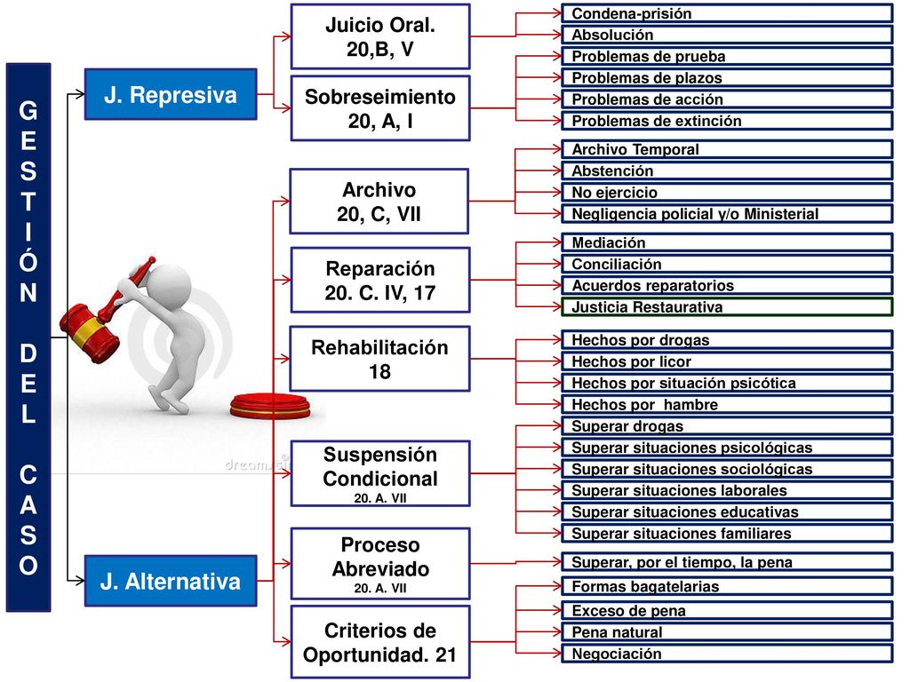 G E S T I Ó N DE L C A O J. Represiva J. Alternativa