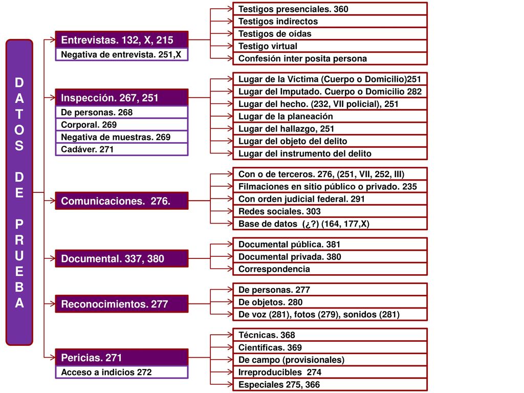 D A T O S E P R U B Entrevistas. 132, X, 215 Inspección. 267, 251