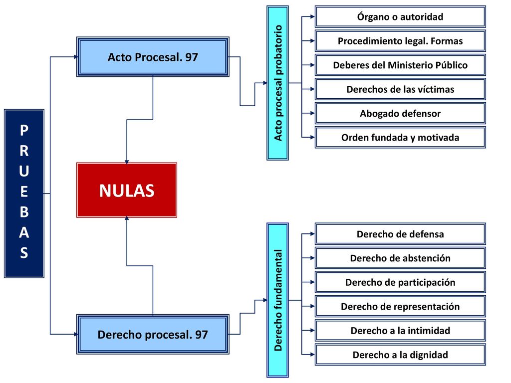 NULAS P R U E B A S Acto Procesal. 97 Derecho procesal. 97