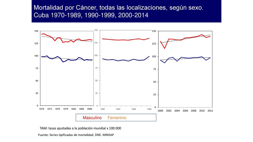 Mortalidad por Cáncer, todas las localizaciones, según sexo