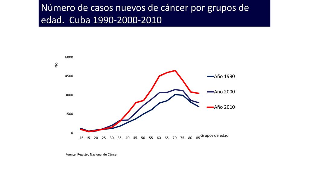 Número de casos nuevos de cáncer por grupos de edad