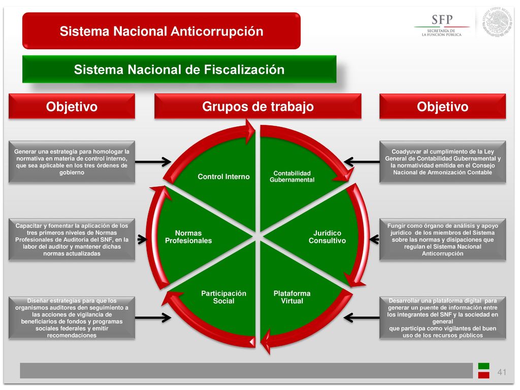 Sistema Nacional Anticorrupción Sistema Nacional de Fiscalización