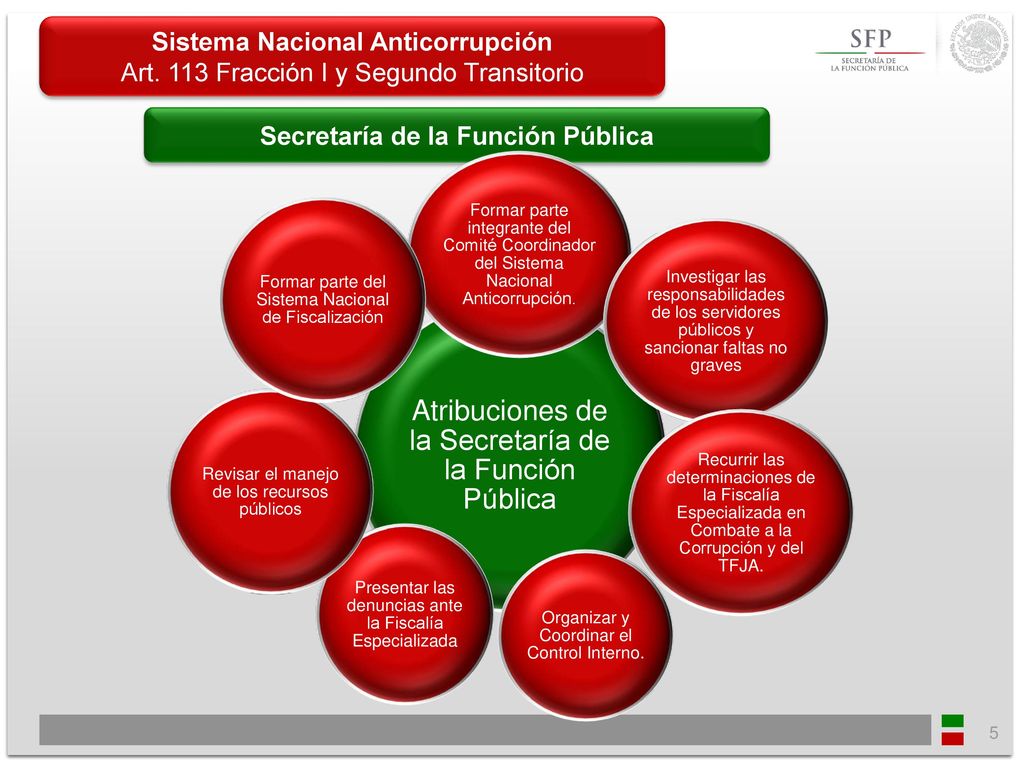 Sistema Nacional Anticorrupción Secretaría de la Función Pública