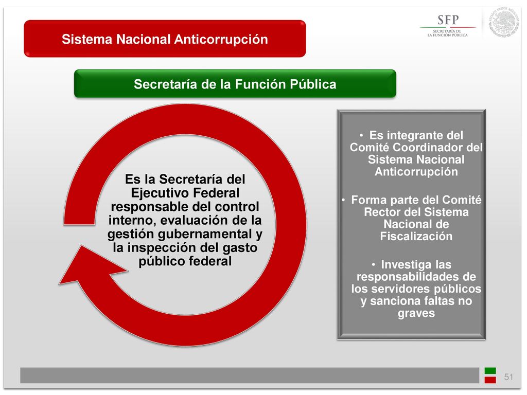Sistema Nacional Anticorrupción Secretaría de la Función Pública