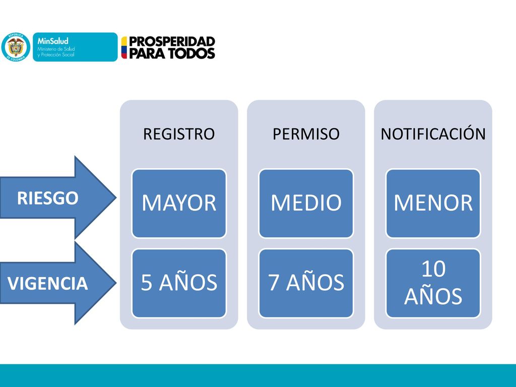 RIESGO VIGENCIA REGISTRO MAYOR 5 AÑOS PERMISO MEDIO 7 AÑOS