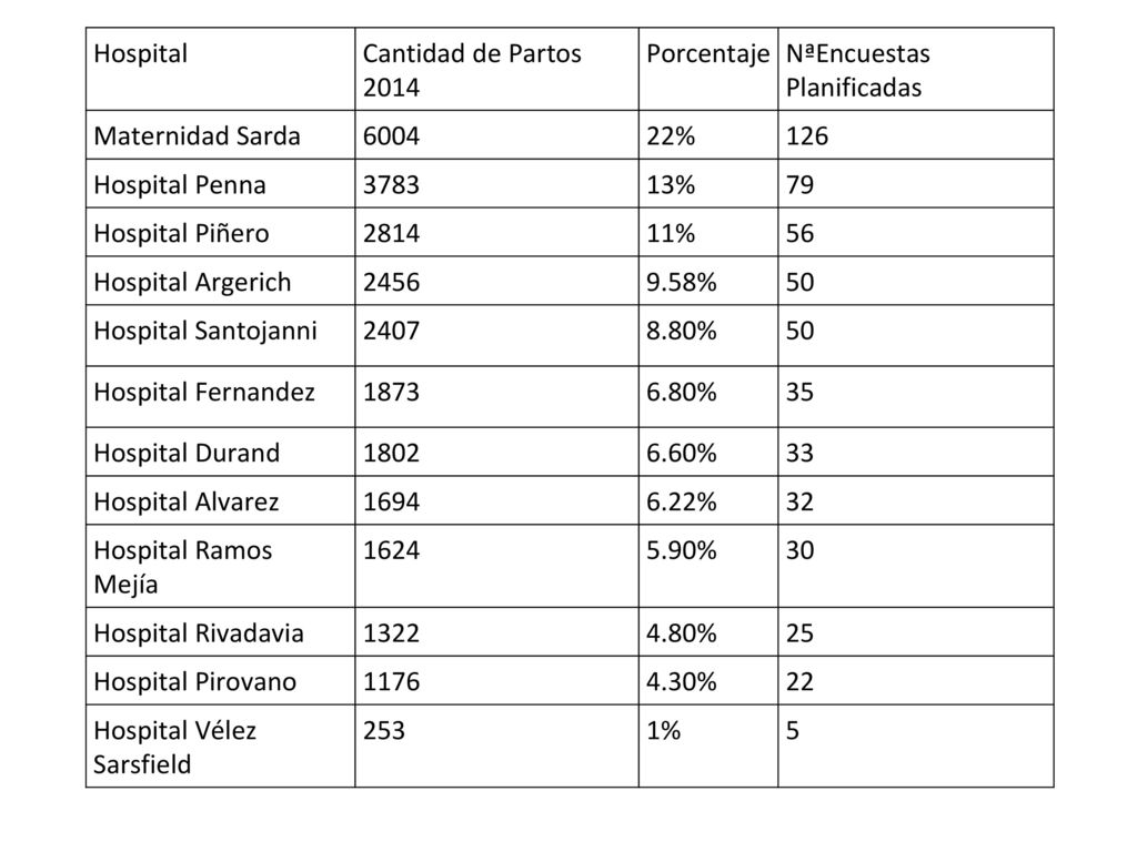 Hospital Cantidad de Partos Porcentaje. NªEncuestas Planificadas. Maternidad Sarda