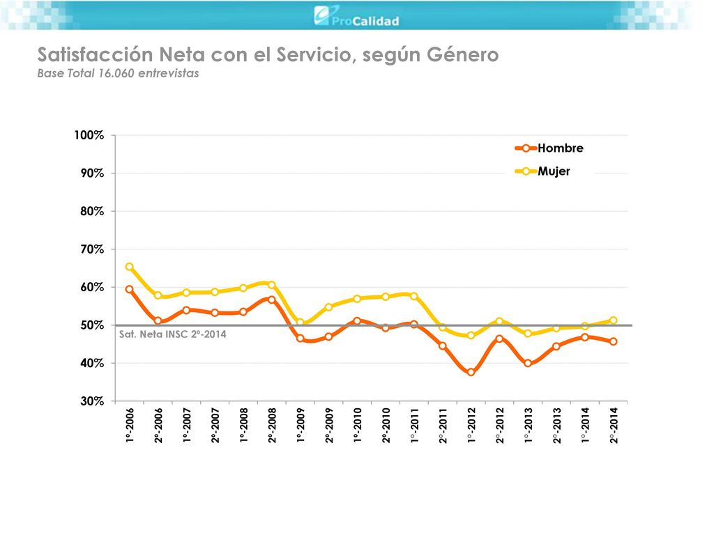 Satisfacción Neta con el Servicio, según Género Base Total 16