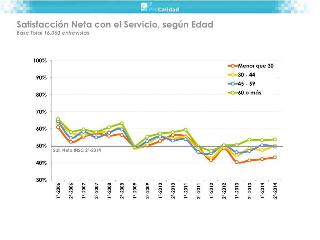 Satisfacción Neta con el Servicio, según Edad Base Total 16