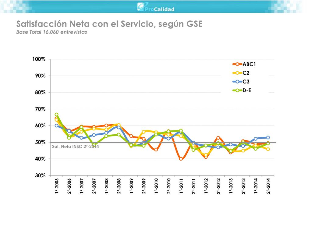 Satisfacción Neta con el Servicio, según GSE Base Total 16