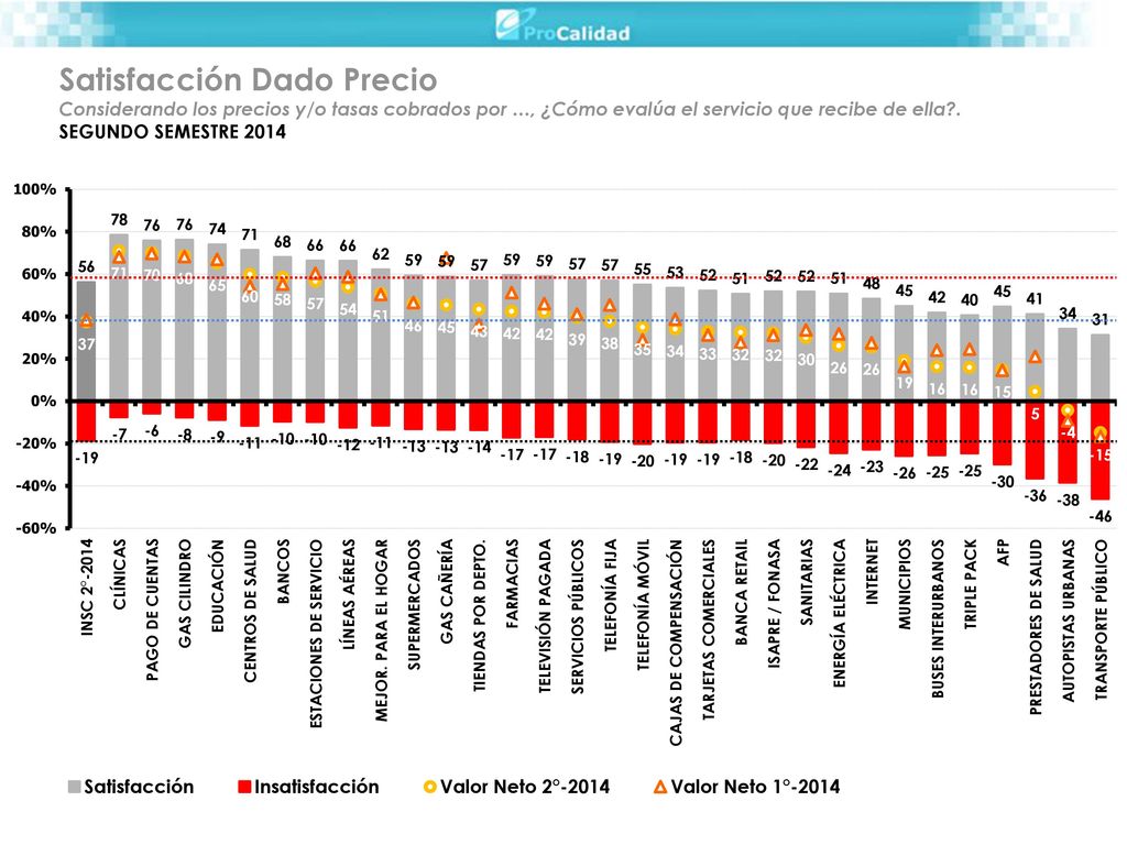 Satisfacción Dado Precio Considerando los precios y/o tasas cobrados por …, ¿Cómo evalúa el servicio que recibe de ella .