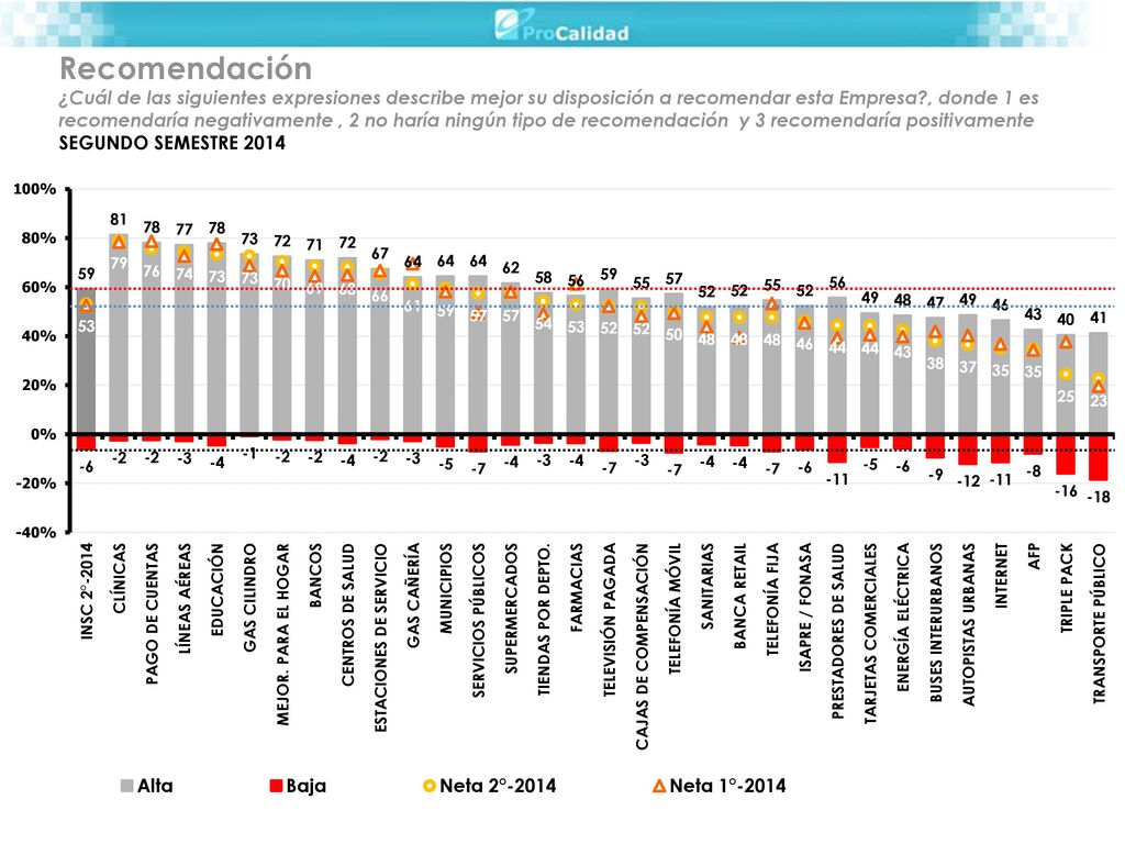Recomendación ¿Cuál de las siguientes expresiones describe mejor su disposición a recomendar esta Empresa , donde 1 es recomendaría negativamente , 2 no haría ningún tipo de recomendación y 3 recomendaría positivamente SEGUNDO SEMESTRE 2014