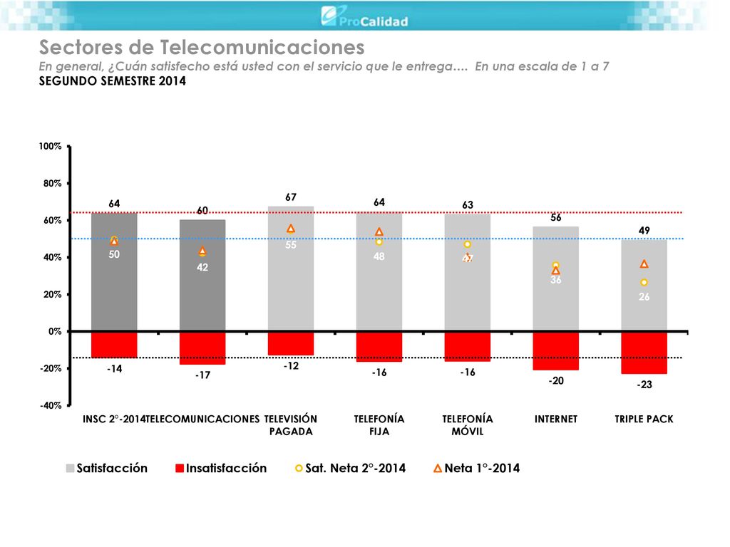 Sectores de Telecomunicaciones En general, ¿Cuán satisfecho está usted con el servicio que le entrega….