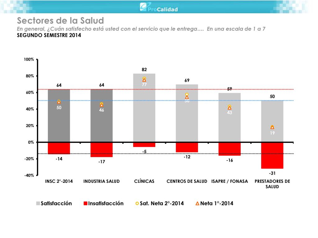Sectores de la Salud En general, ¿Cuán satisfecho está usted con el servicio que le entrega….