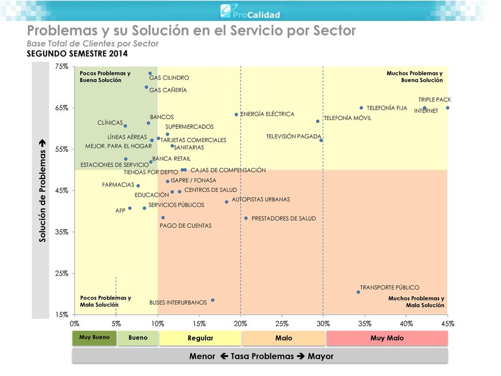 Problemas y su Solución en el Servicio por Sector Base Total de Clientes por Sector SEGUNDO SEMESTRE 2014