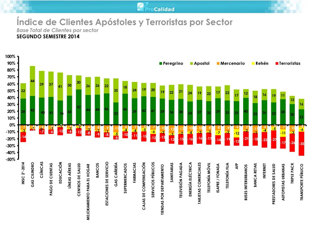 Índice de Clientes Apóstoles y Terroristas por Sector Base Total de Clientes por sector SEGUNDO SEMESTRE 2014