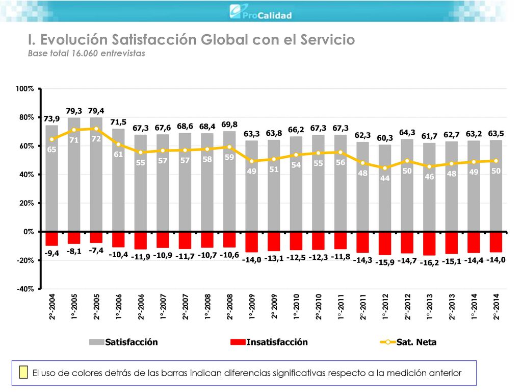 I. Evolución Satisfacción Global con el Servicio Base total 16