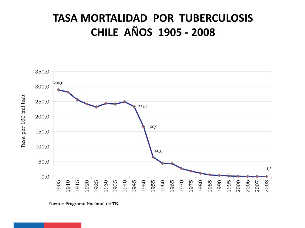 TASA+MORTALIDAD+POR+TUBERCULOSIS+CHILE+A%C3%91OS.jpg