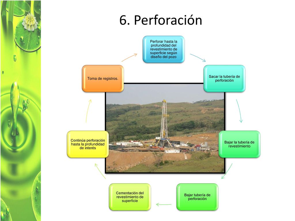 6. Perforación Perforar hasta la profundidad del revestimiento de superficie según diseño del pozo.