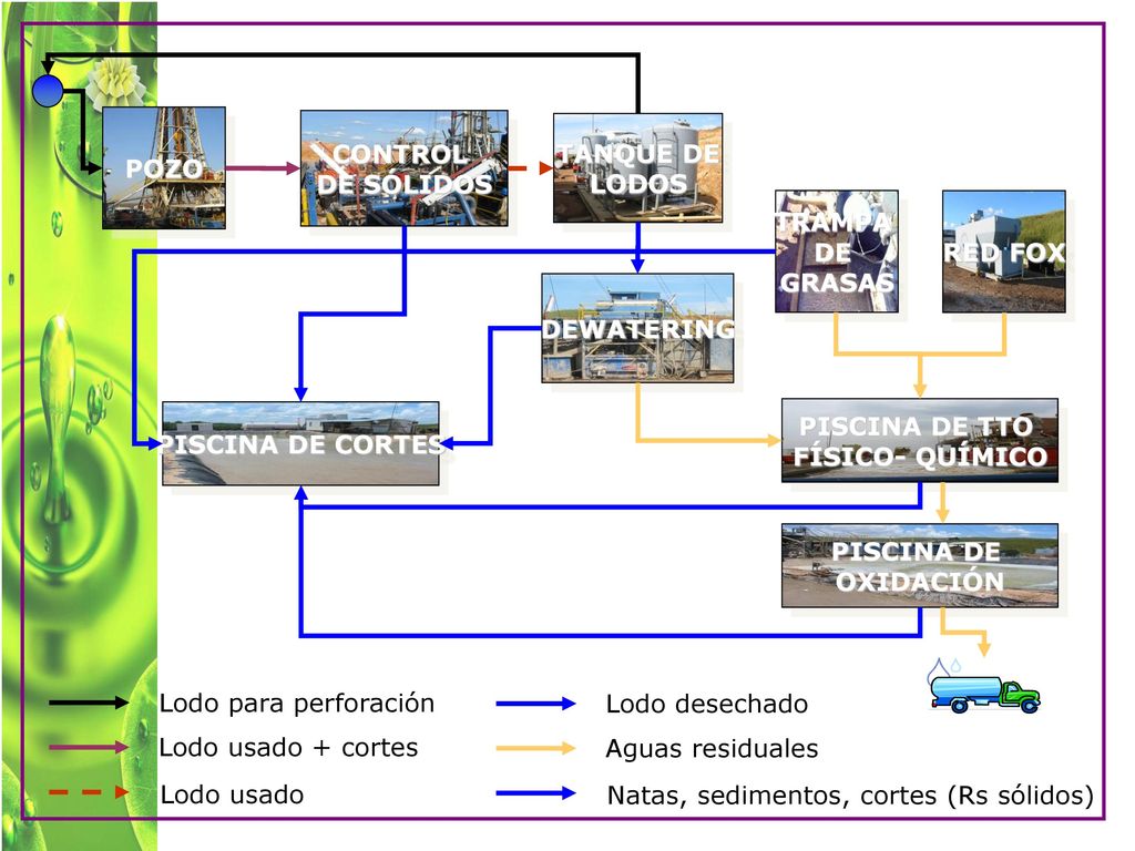 POZO CONTROL. DE SÓLIDOS. TANQUE DE. LODOS. DEWATERING. PISCINA DE TTO. FÍSICO- QUÍMICO. PISCINA DE.