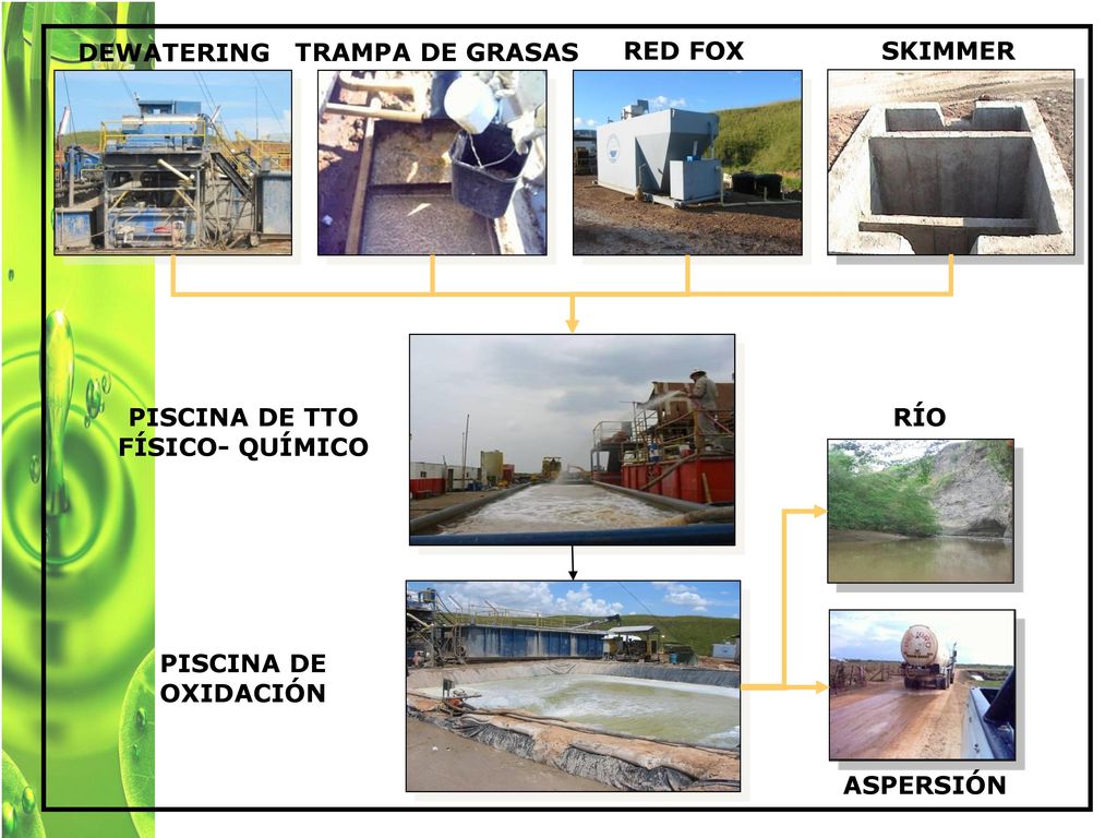 DEWATERING TRAMPA DE GRASAS. RED FOX. PISCINA DE TTO. FÍSICO- QUÍMICO. PISCINA DE. OXIDACIÓN. SKIMMER.