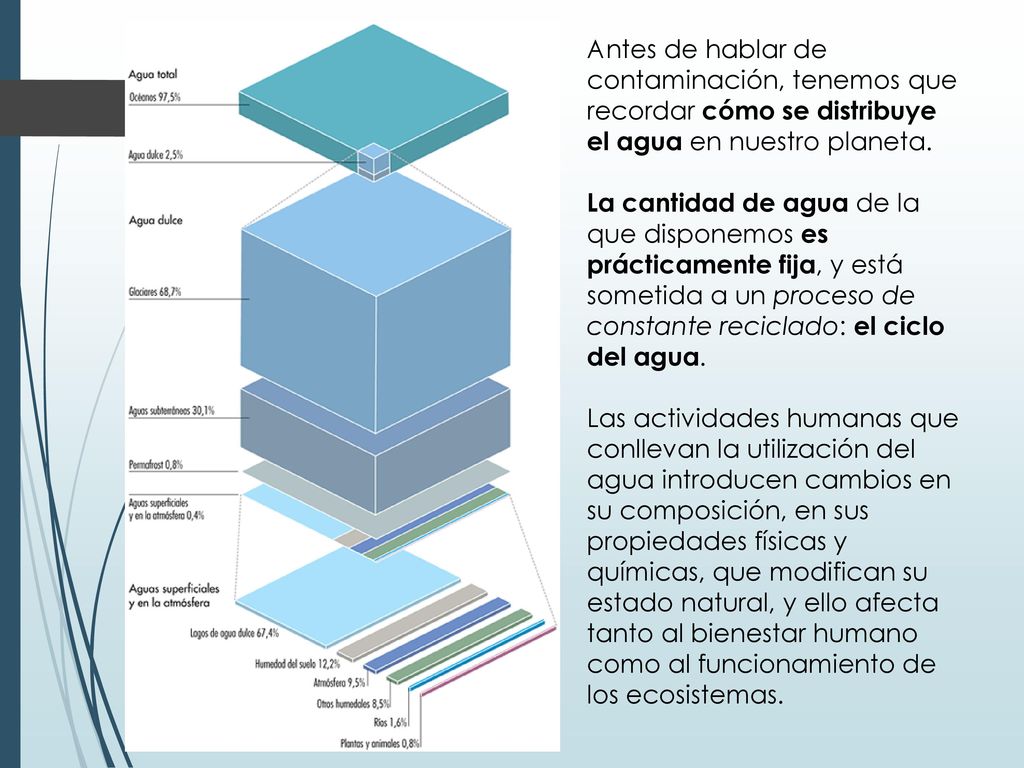 Antes de hablar de contaminación, tenemos que recordar cómo se distribuye el agua en nuestro planeta.