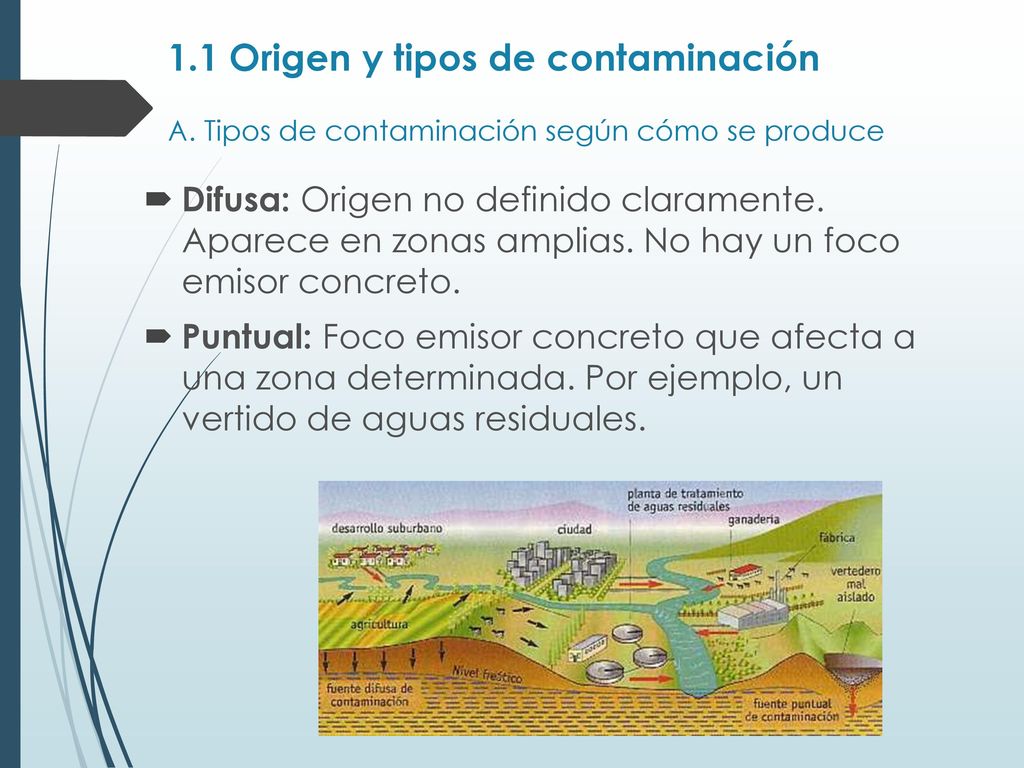 1. 1 Origen y tipos de contaminación A