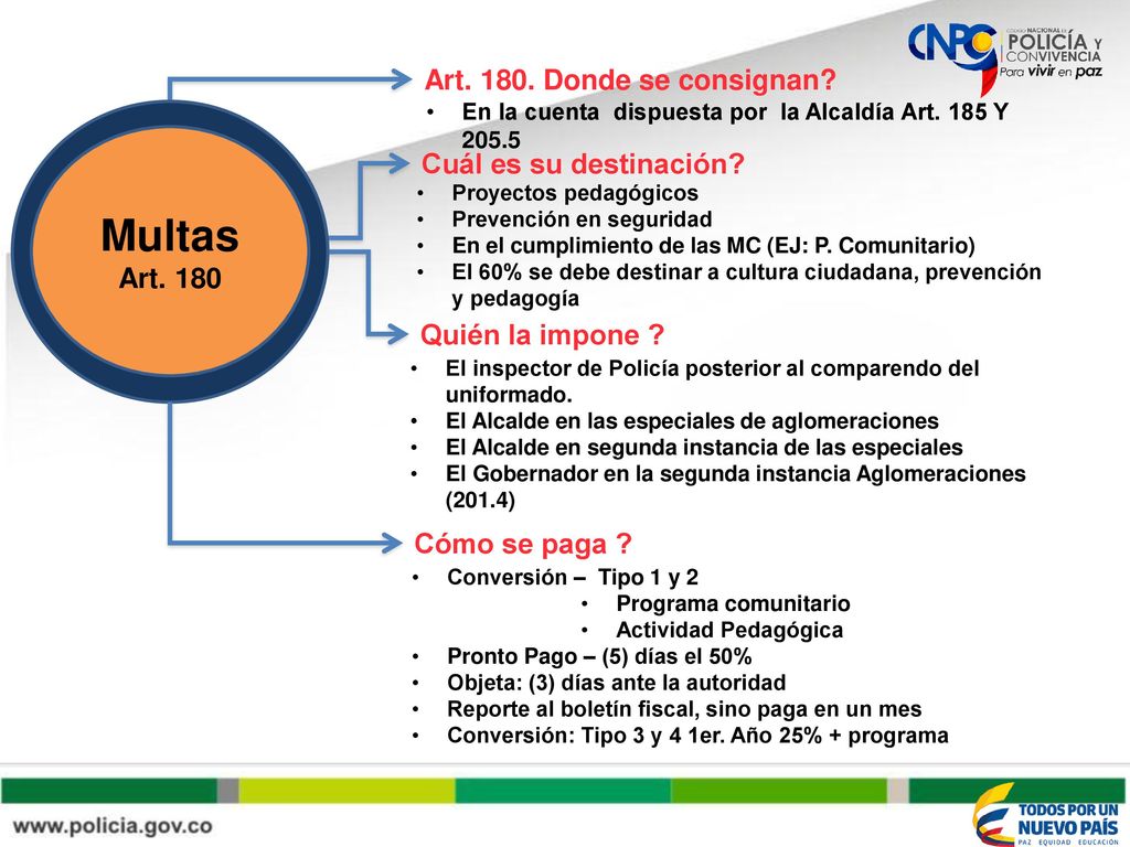 Multas Art Donde se consignan Cuál es su destinación Art. 180