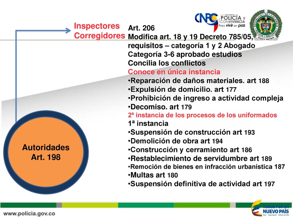 Inspectores Corregidores Autoridades Art. 198 Art. 206