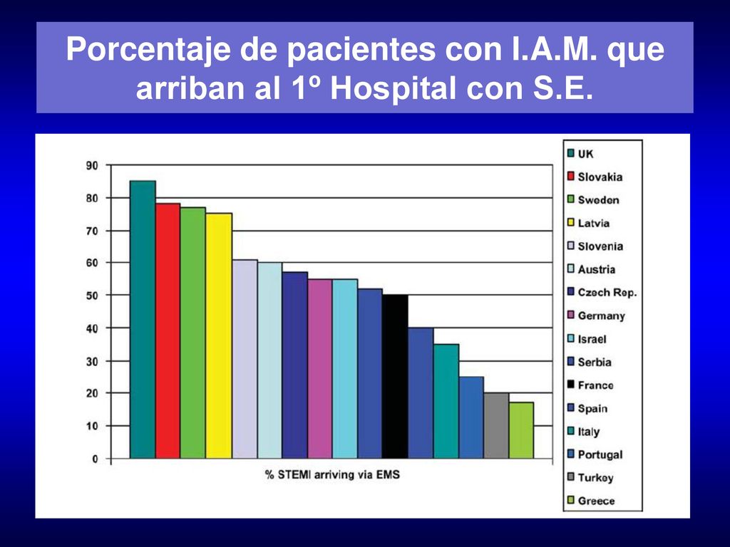 Porcentaje de pacientes con I.A.M. que arriban al 1º Hospital con S.E.